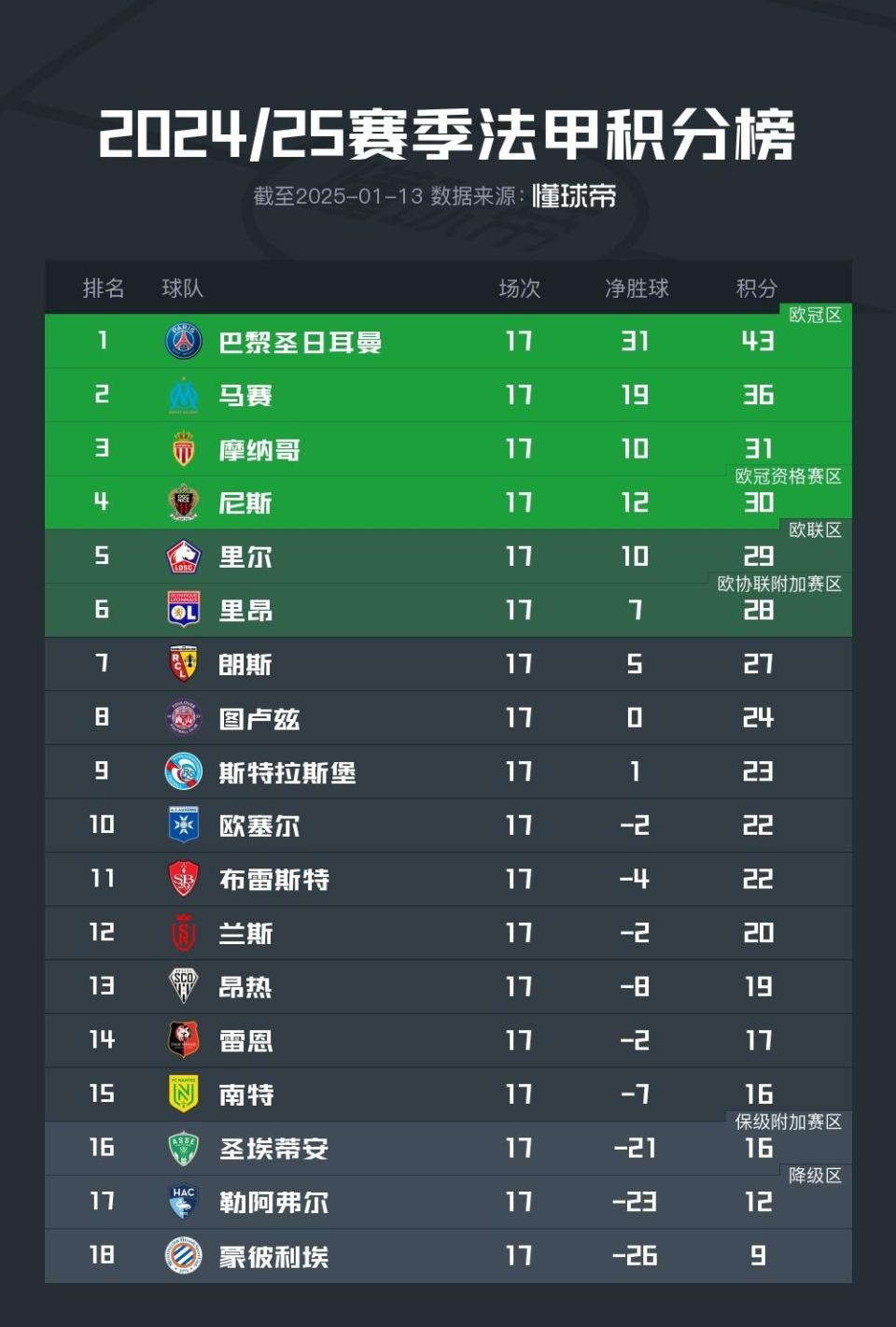 马赛取得一波三连胜，稳居积分榜前列的简单介绍