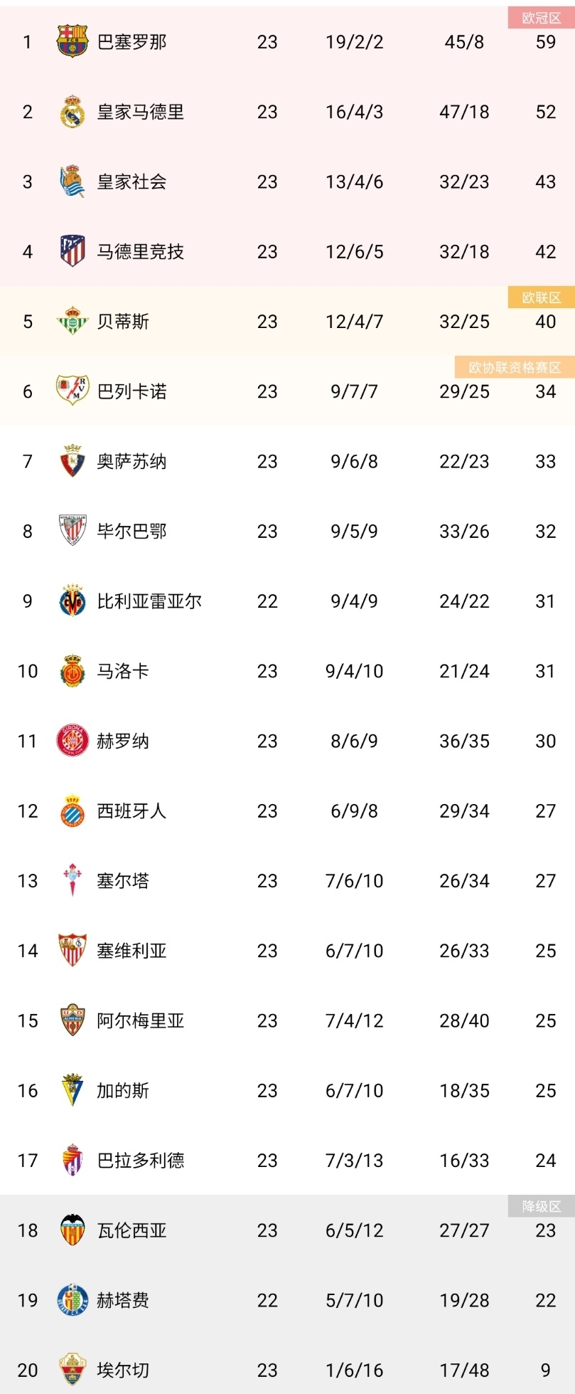 巴塞罗那主场惊险获胜，领跑西甲积分榜巩固的简单介绍