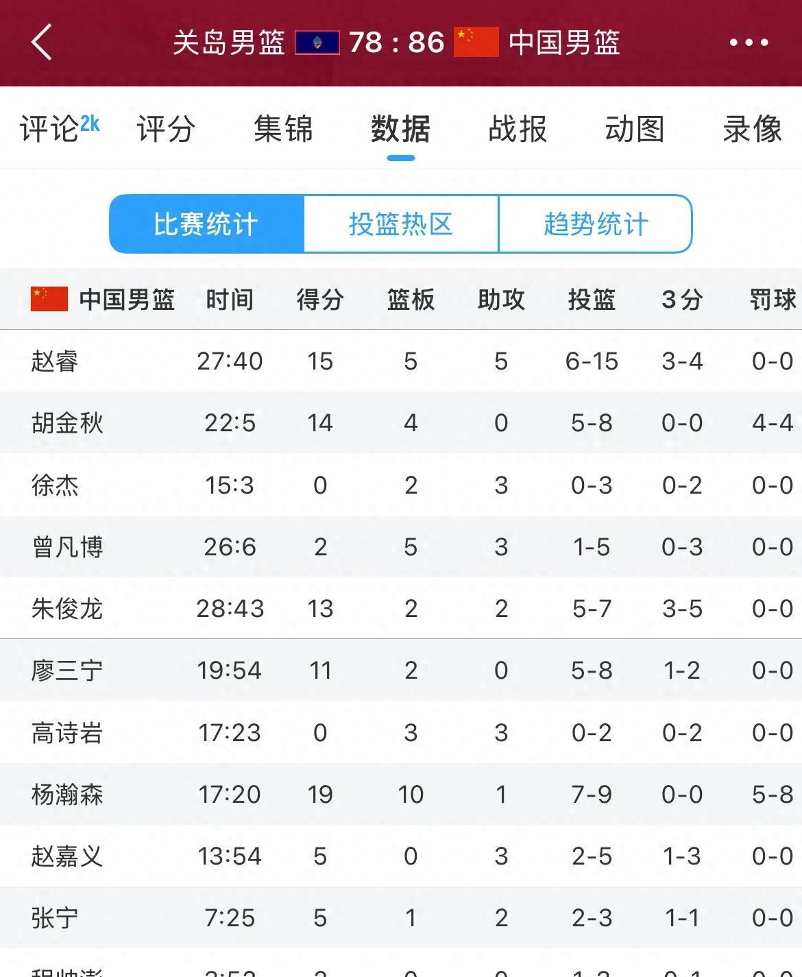 关岛队击败对手晋级下一轮