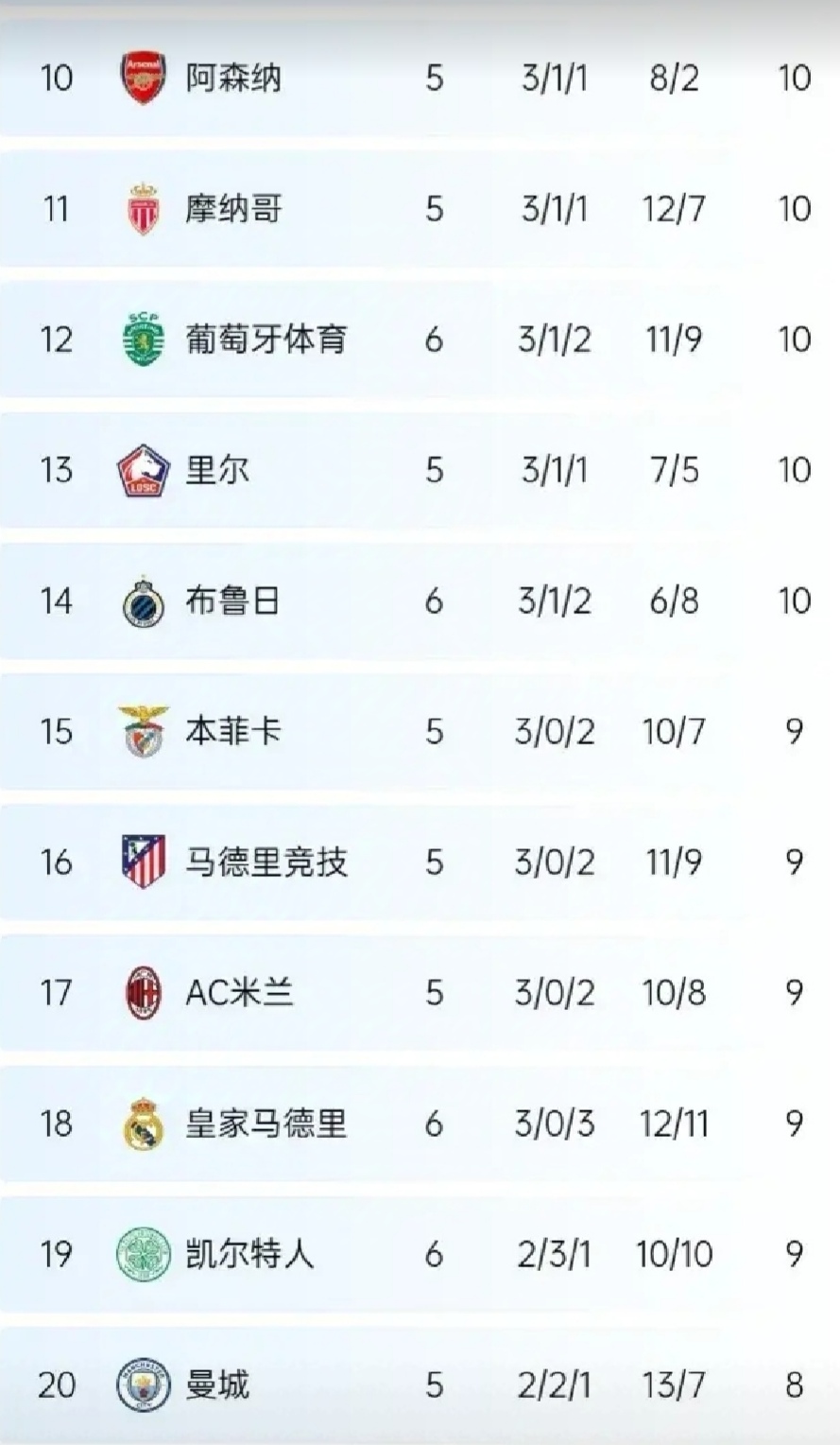 九游体育网页版登录入口-包含皇家马德里稳居积分榜首位，继续保持领先的词条