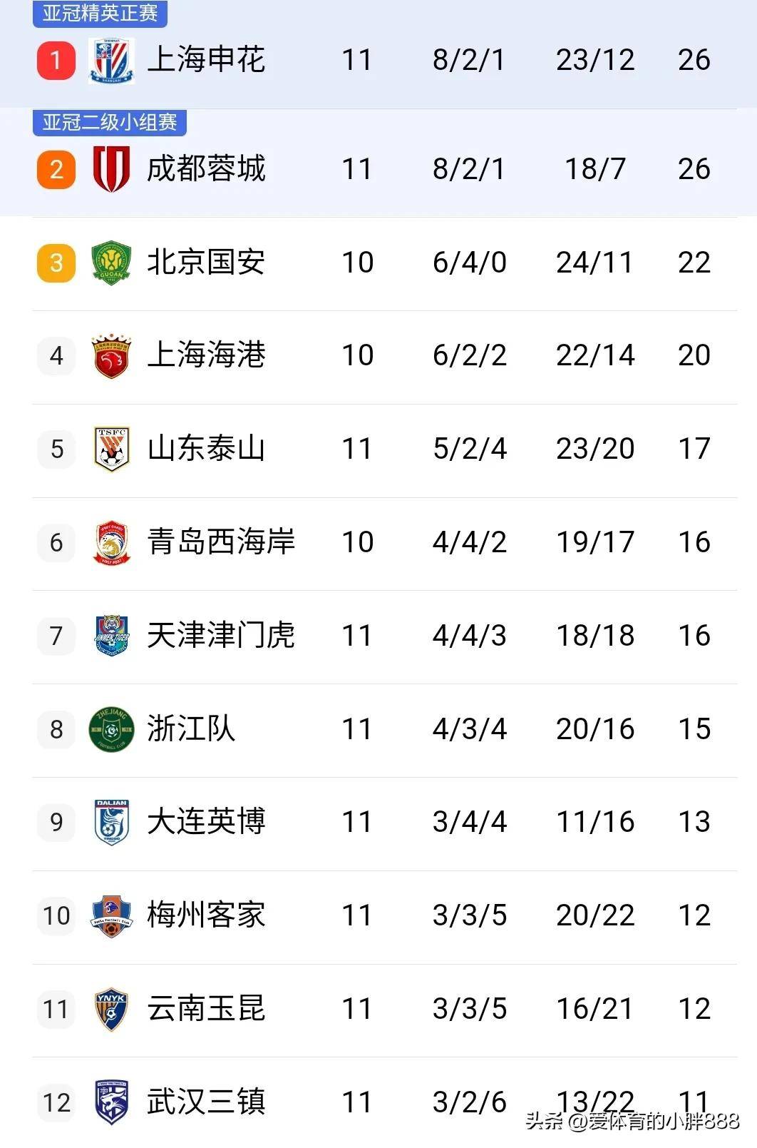 九游体育网页版入口-关于国安申花齐心协力积分榜胜负难分的信息