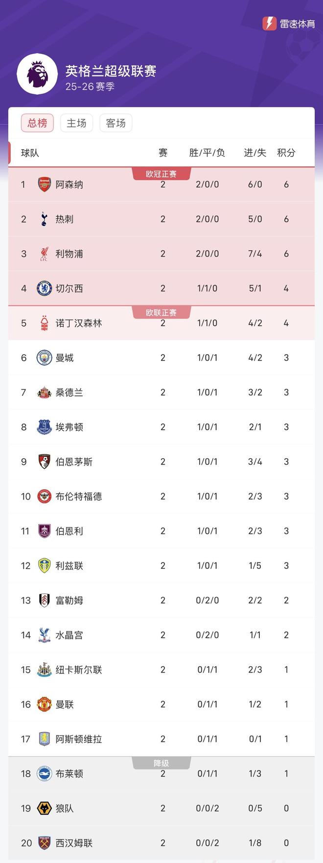 切尔西取得连胜，重返积分榜前四